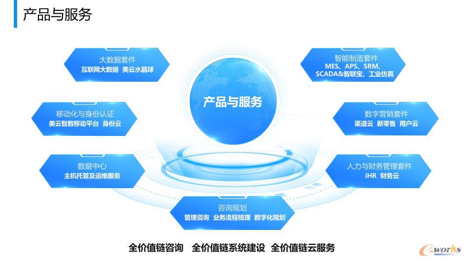 美云智數(shù) 連通全產(chǎn)業(yè)鏈，為企業(yè)數(shù)字化轉(zhuǎn)型賦能