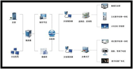 數字標牌信息發布管理系統與數字內容制作服務 構建高效視覺溝通新生態