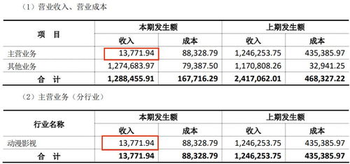上半年18家動漫公司業績盤點 12家盈利，最高凈賺2.9億元，行業分化加劇